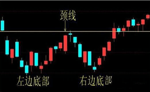 股票技术分析：双底晨星形态与六大均线操作口诀