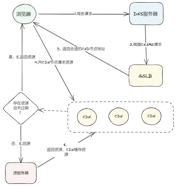 CDN工作原理详解：从基本概念到防盗刷机制