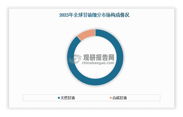 我国甘油行业：市场呈现供不应求状态 对外依存度和进口量持续增长