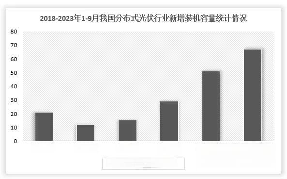 中国分布式光伏行业现状深度研究与投资趋势分析报告（2024-2031年）