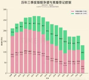 经济压力与适婚人口减少，2024年结婚登记数创45年新低
