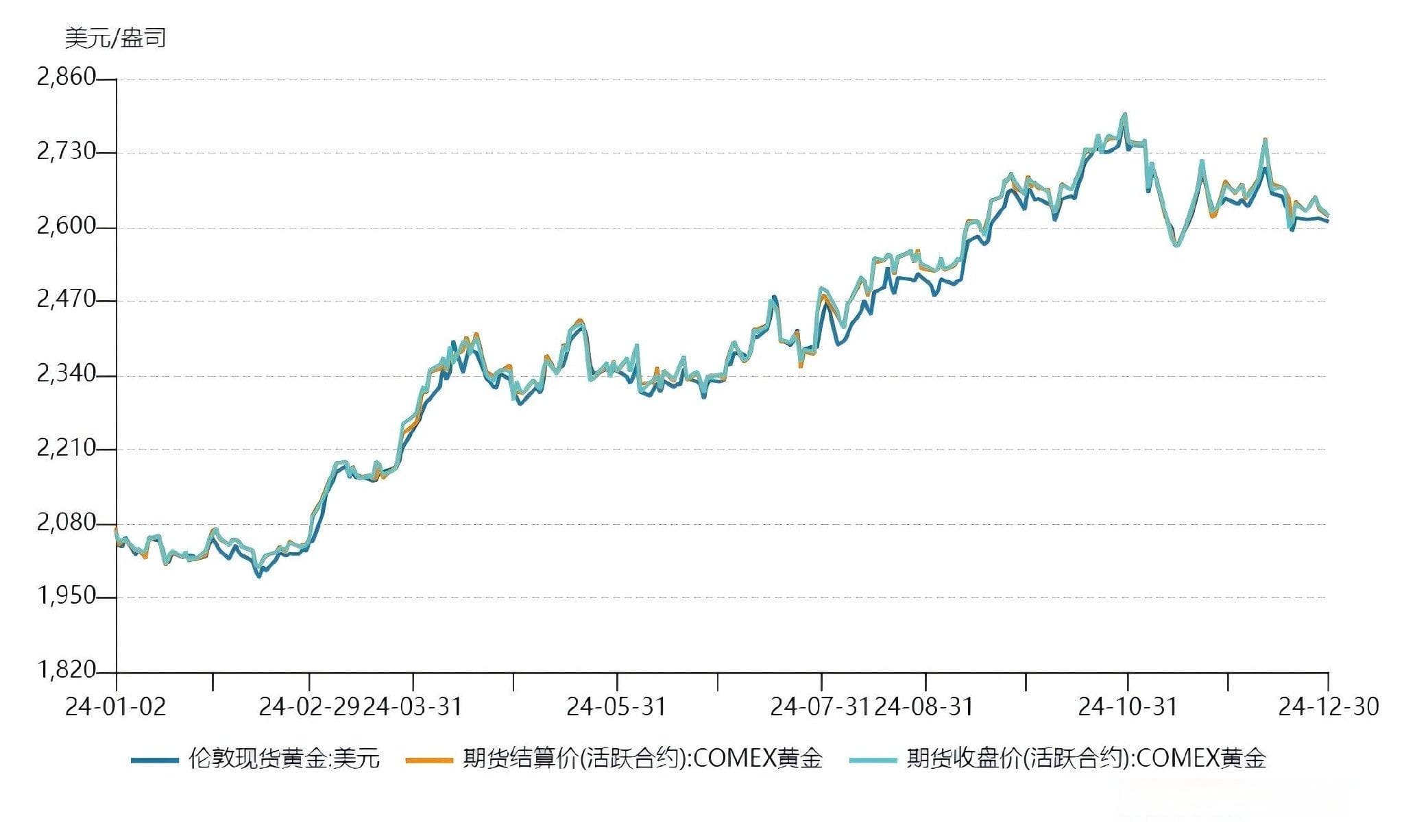 年内涨幅近40%，首饰金价定格“7”字头！2025年黄金还会涨吗？
