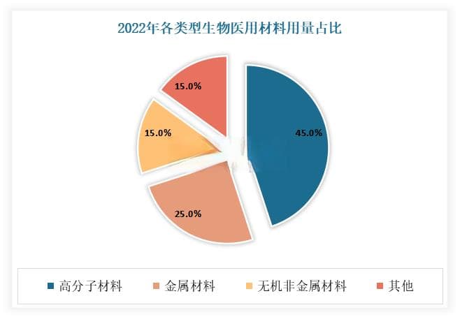 生物医用材料产业链分析：上游高分子材料为用量最大原材料 下游需求日益旺盛