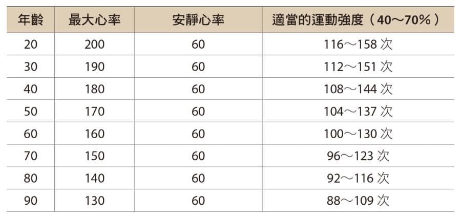 走路變慢、常感疲勞，5種常見衰老如何延緩？20歲到70後各最適合哪些運動？