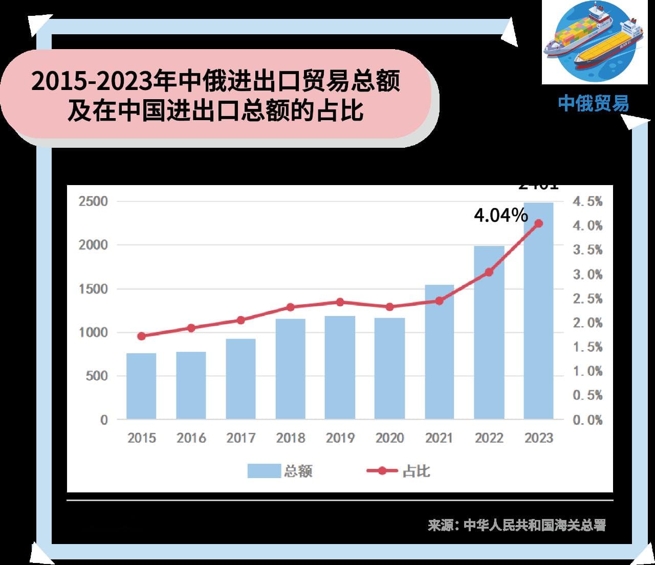 能源、汽车、手机……中俄贸易五年翻一番