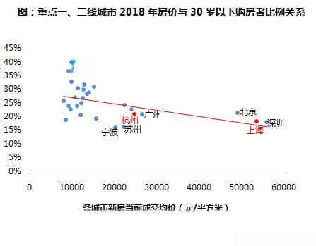 专题|2018年一、二线城市购房者特征研究