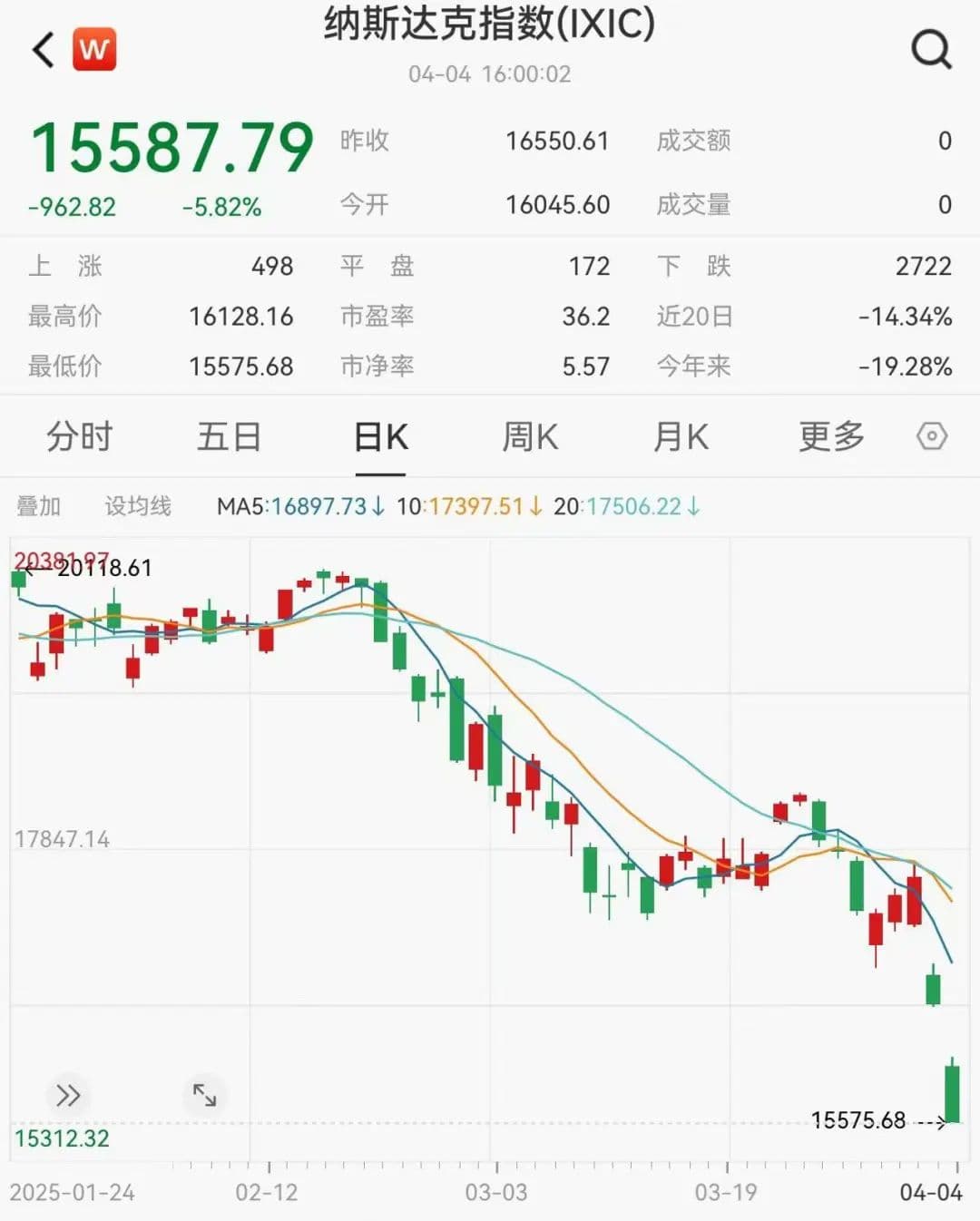 关税政策影响，全球各类资产齐跌