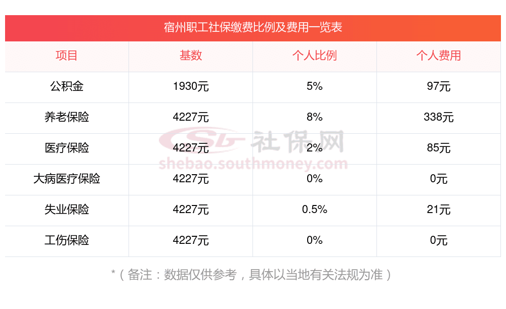 宿州社保最新缴费基数2025年是多少？宿州社保交满几年可以领退休金？