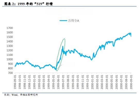 以史为鉴：换手率大幅飙升后的市场走势如何？