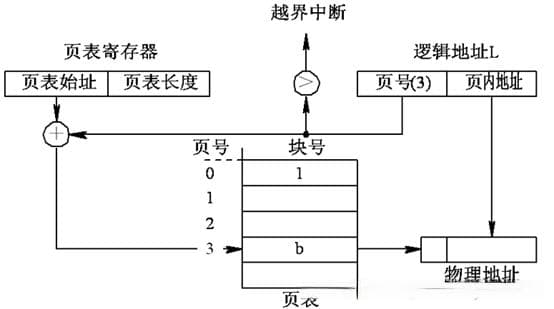 分页式存储管理详解