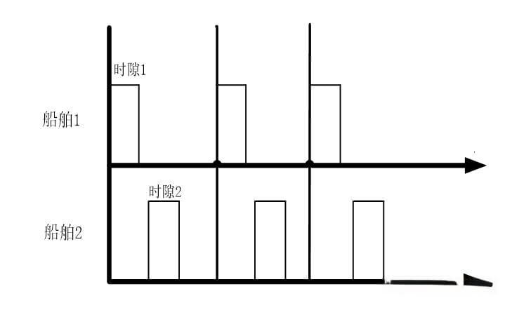 VHF频段船舶自动识别系统的工作机制