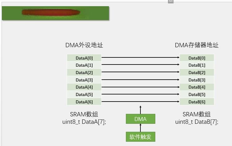 DMA的原理与应用详解