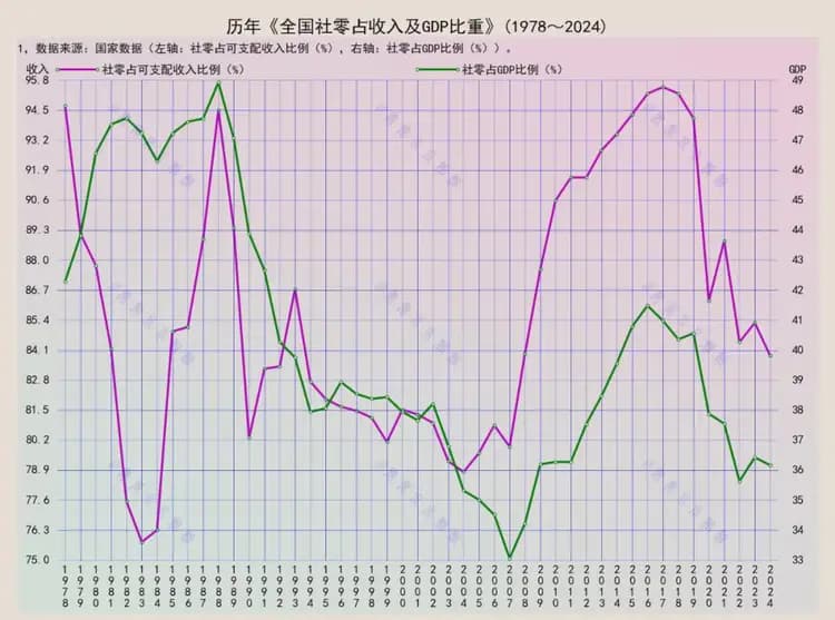 社会消费品零售总额，占GDP比重为36%