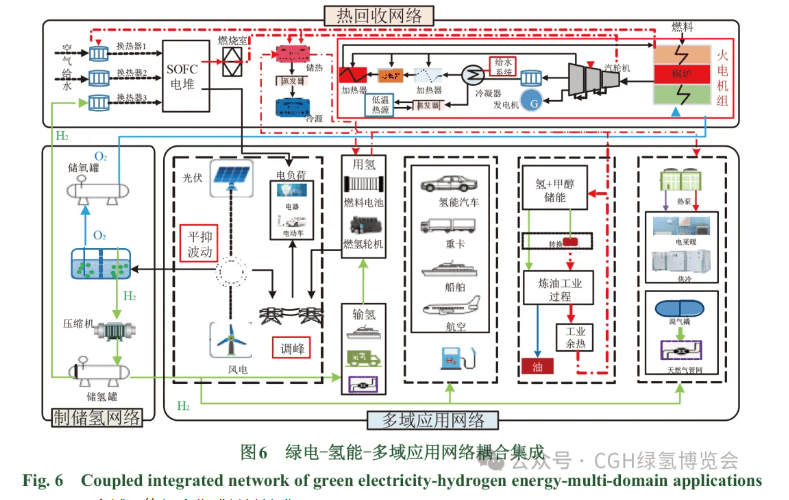 绿电-氢能-多域应用耦合网络关键技术现状及展望（下）