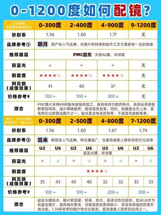 配眼镜省钱实用指南：多度数适配镜片推荐攻略