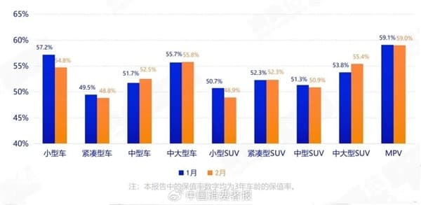 中国汽车保值率报告：各类车型及品牌表现分析