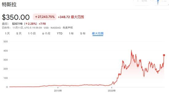 牵一发动全身，当前特斯拉对美股的意义，比你想的更大！