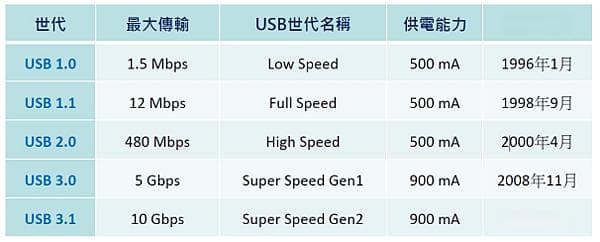 USB Type-C的工作原理与技术分析