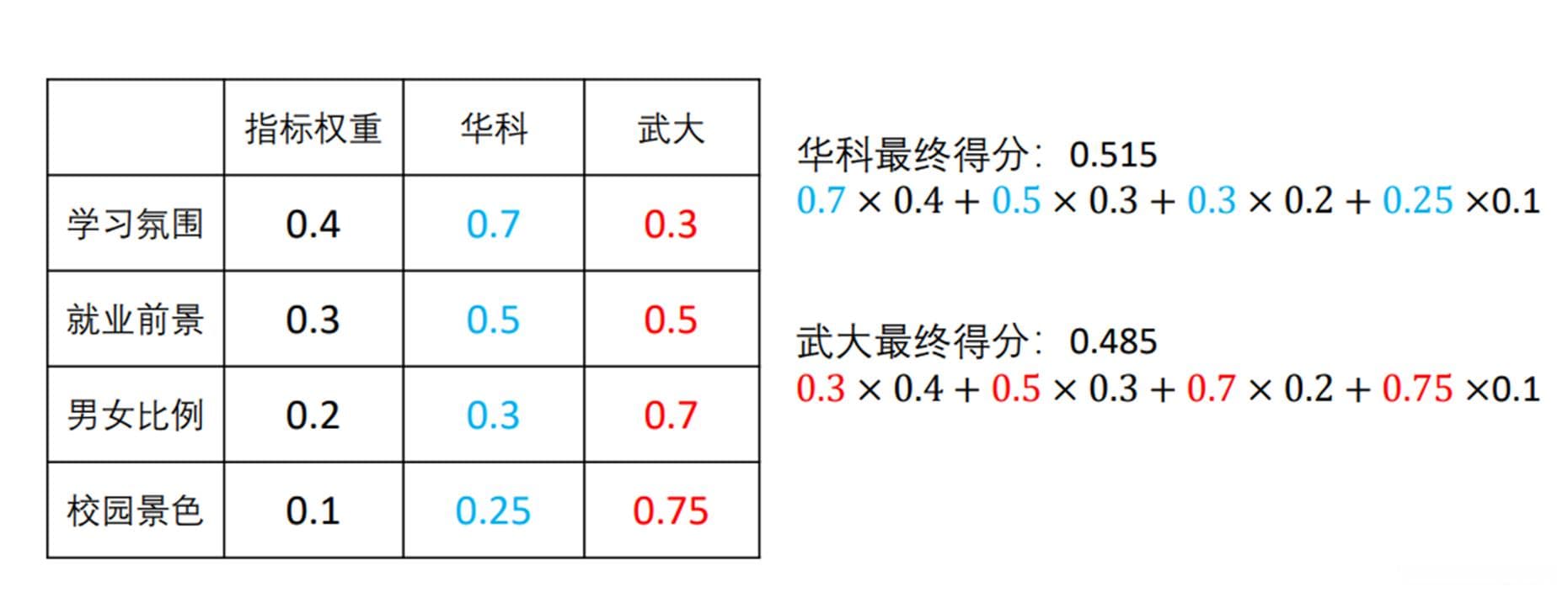 掌握决策之道：层次分析法（AHP）的步骤、应用与局限性