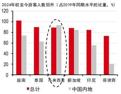 2024东盟经济半年报：出口投资双轮驱动，通胀利率双降
