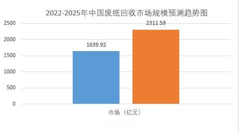 2025年废纸回收市场前景分析：中国废纸回收市场规模将达到2311.59亿元