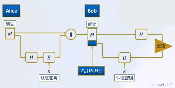 密码学中实现消息认证和数字签名的四种方式