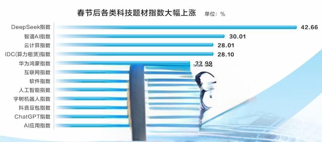 A股科技题材爆发，10倍牛股背后的投资密码