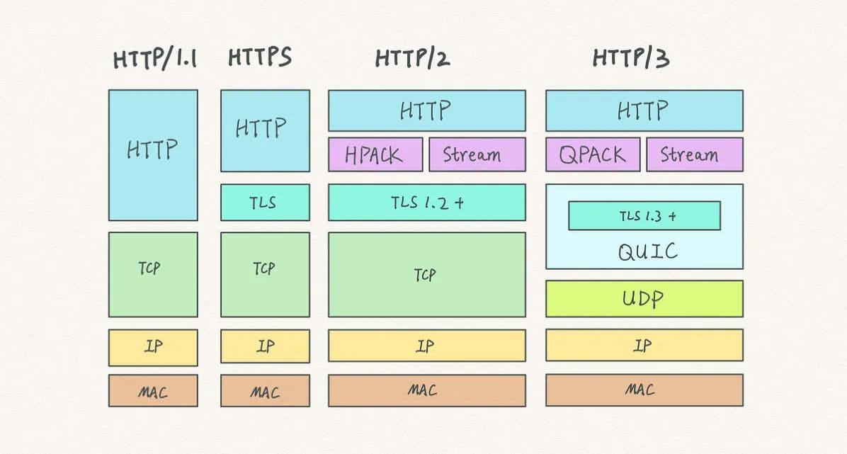 HTTP/3协议机制详解：基于QUIC的下一代网络传输技术