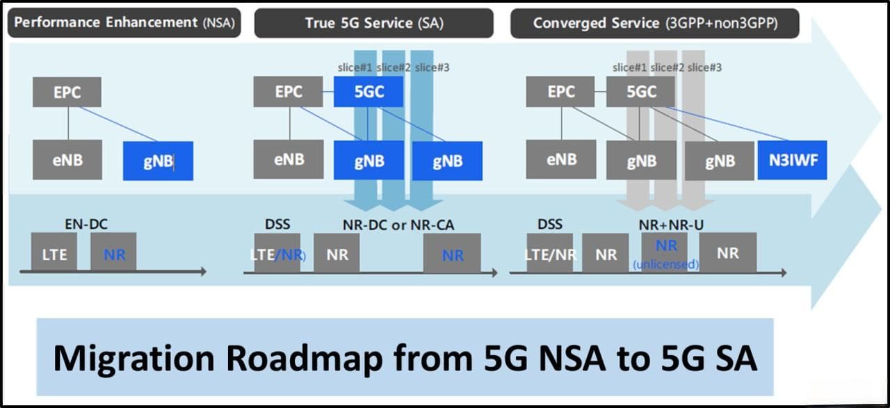 5G NSA与SA模式对比：信令差异的深度分析