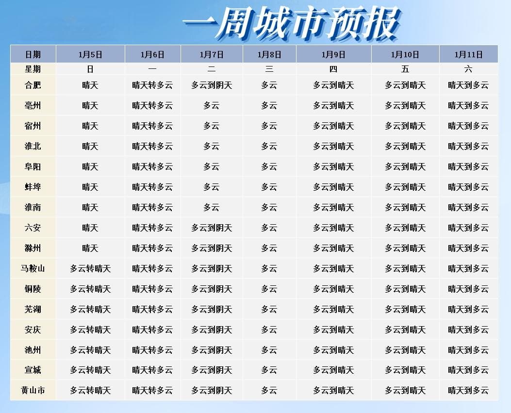 冷空气致安徽气温下降6-9℃，本周维持多云晴天