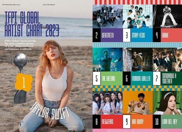 “K-POP，对全球实体唱片产业的增长做出很大贡献”