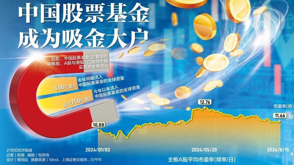 连续十周资金净流入 中国股票基金为何成为全球吸金大户？