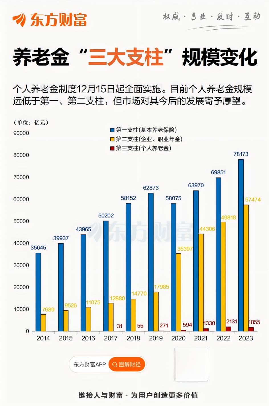 个人养老金全面实施！“三大支柱”何时并驾齐驱？