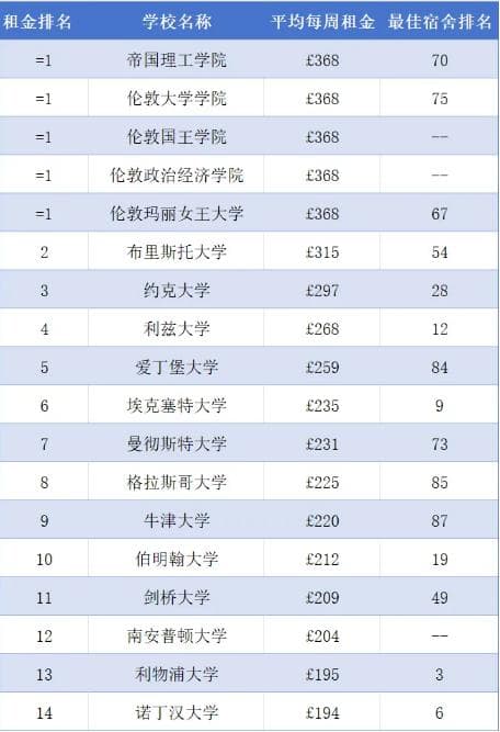 2024英国大学宿舍租金排名出炉！哪所大学宿舍性价比最高？