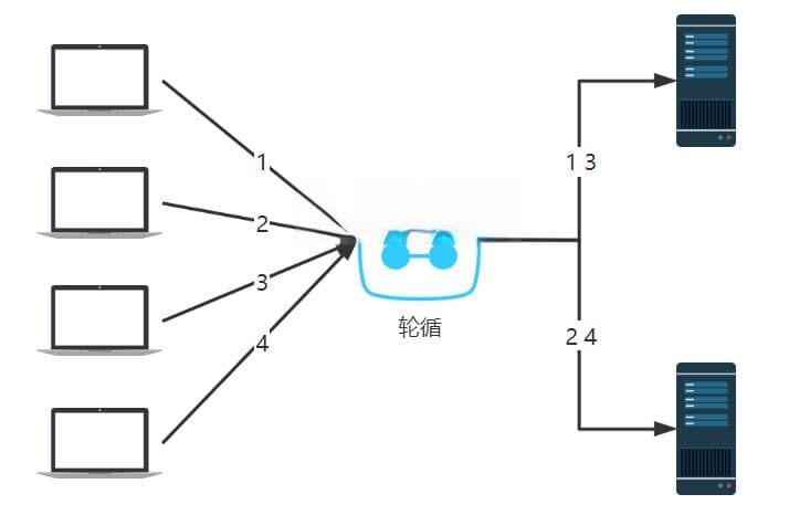 Nginx负载均衡策略详解(6种常见策略)