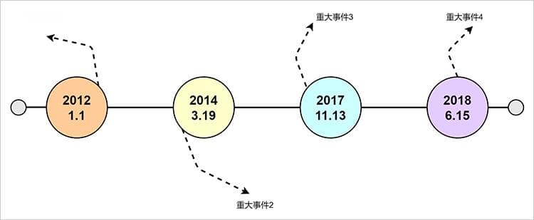 一张流程图教你时间轴制作方法