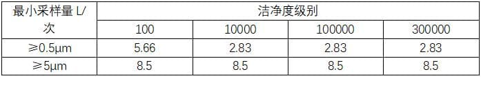 洁净室悬浮粒子、沉降菌、浮游菌的监测及注意事项