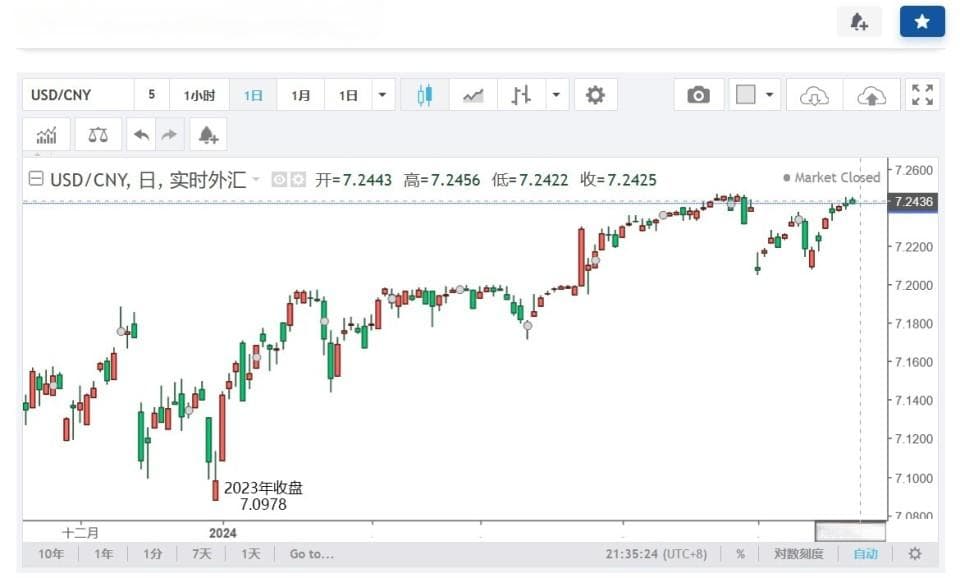 一季度减持489亿美元美债也未阻止人民币汇率下行，原因是它？
