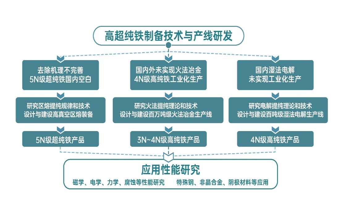 科技新进展：高超纯铁生产工艺装备与产品技术研发
