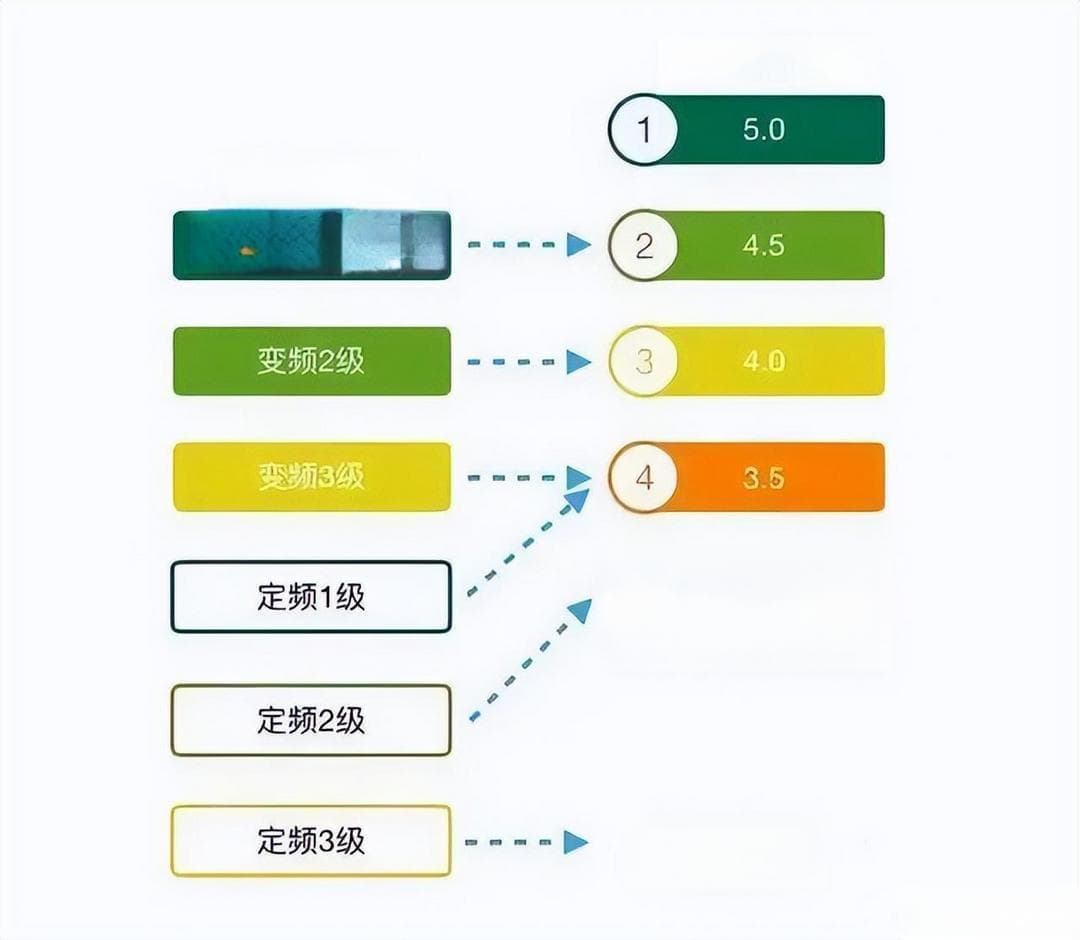 一级能效和三级能效空调哪个好？为啥很多人买三级能效？3个原因很现实！