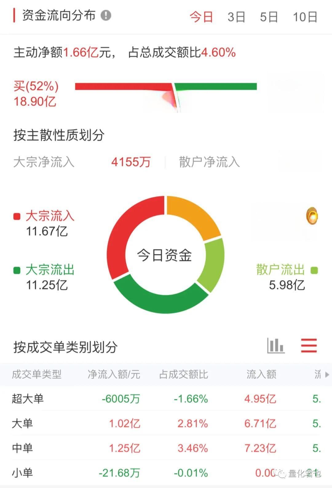 为何主力/资金在流入，价格却在下跌？一文唠明白资金流计算的内涵