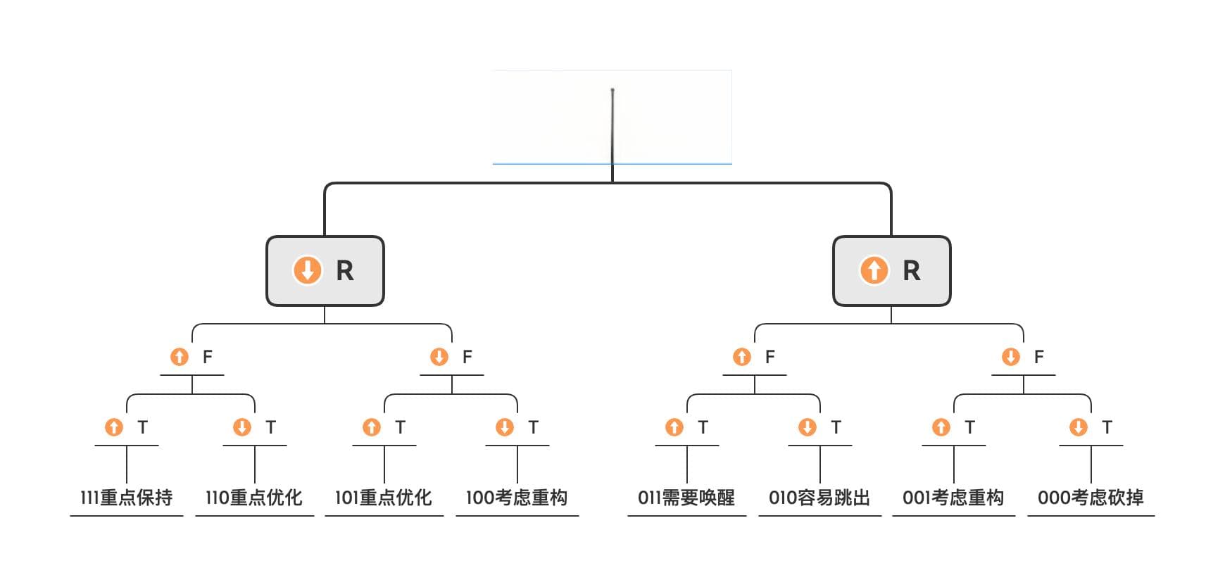 产品优化：快速确定模块优化方向