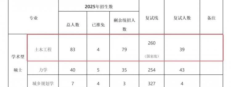 多校一志愿上线人数不足！接收大量调剂