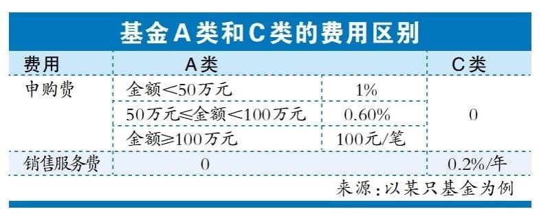 基金A/C类怎么选？长期持有买A类 短期持有买C类