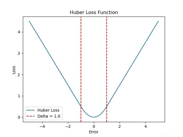 【机器学习】鲁棒（健壮）回归-Huber损失（Huber Loss）