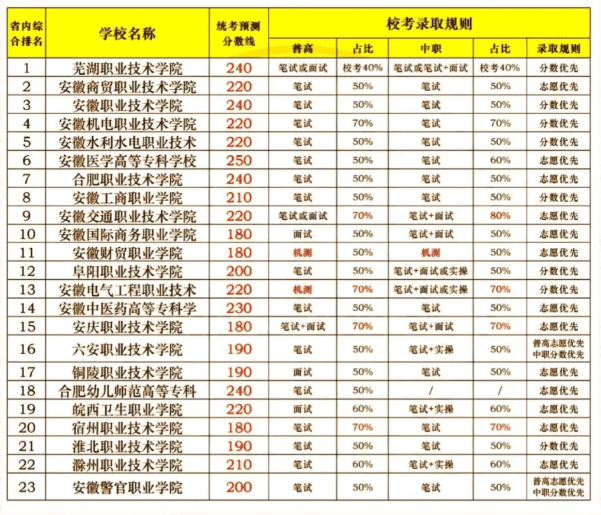 安徽警官职业学院分类考试校考考什么？文化课需要达到多少分？
