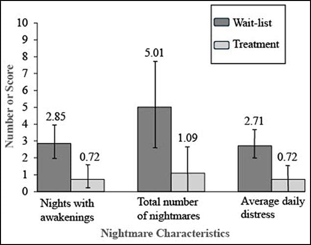 Front Sleep：一种新的儿童噩梦疗法在临床试验中显示出希望