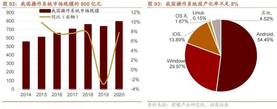 软件国产替代空间大！华为鸿蒙、欧拉有望率先受益？