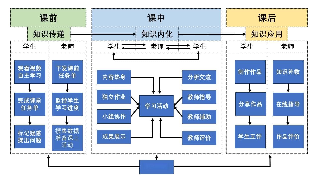以学生为中心的教学模式，教学比赛必备