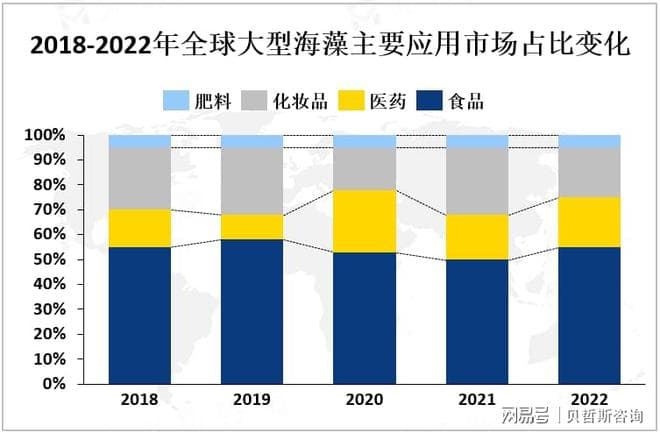 全球大型海藻行业监管政策及市场竞争分析